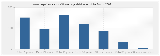 Women age distribution of Le Broc in 2007